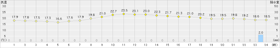 本郷(>2023年06月10日)のアメダスグラフ