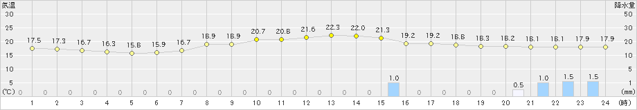 木頭(>2023年06月10日)のアメダスグラフ