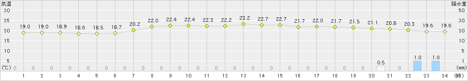 日和佐(>2023年06月10日)のアメダスグラフ