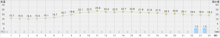 大三島(>2023年06月10日)のアメダスグラフ