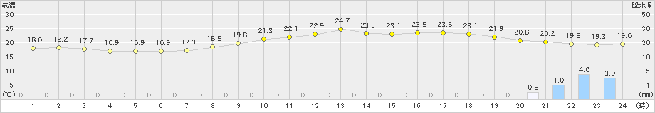 大洲(>2023年06月10日)のアメダスグラフ