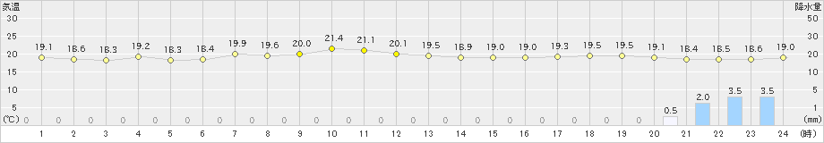 瀬戸(>2023年06月10日)のアメダスグラフ