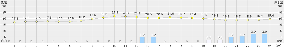 近永(>2023年06月10日)のアメダスグラフ