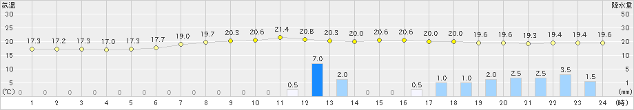 佐賀(>2023年06月10日)のアメダスグラフ