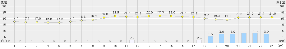 佐伯(>2023年06月10日)のアメダスグラフ