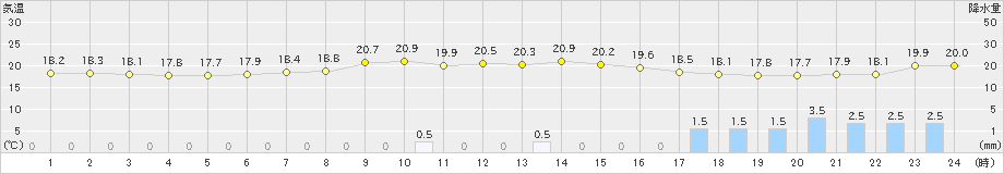 宇目(>2023年06月10日)のアメダスグラフ