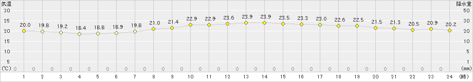 芦辺(>2023年06月10日)のアメダスグラフ