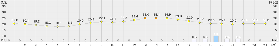 平戸(>2023年06月10日)のアメダスグラフ