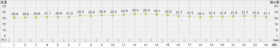 脇岬(>2023年06月10日)のアメダスグラフ