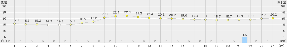 南阿蘇(>2023年06月10日)のアメダスグラフ