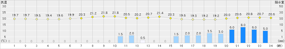 古江(>2023年06月10日)のアメダスグラフ