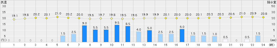 川内(>2023年06月10日)のアメダスグラフ