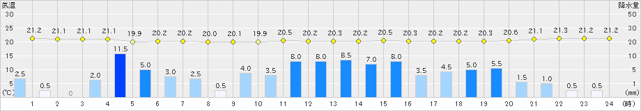 鹿児島(>2023年06月10日)のアメダスグラフ