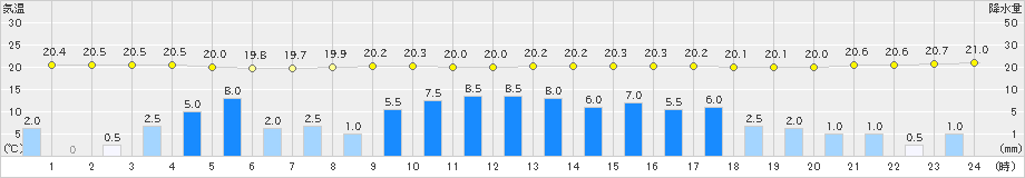 喜入(>2023年06月10日)のアメダスグラフ