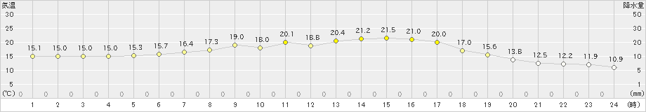 歌登(>2023年06月11日)のアメダスグラフ