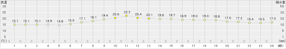 浜益(>2023年06月11日)のアメダスグラフ