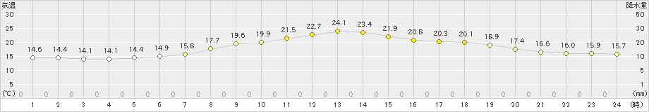 秩父別(>2023年06月11日)のアメダスグラフ