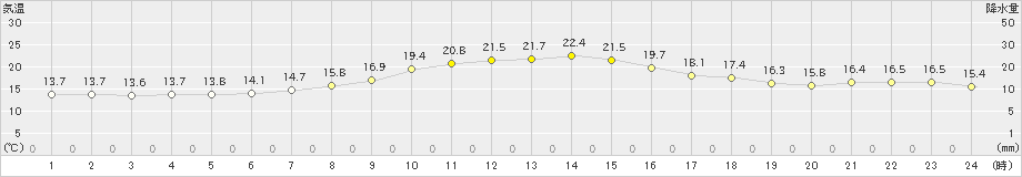 月形(>2023年06月11日)のアメダスグラフ