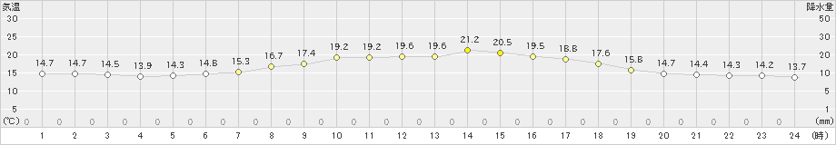 神恵内(>2023年06月11日)のアメダスグラフ