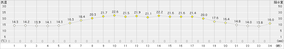 共和(>2023年06月11日)のアメダスグラフ