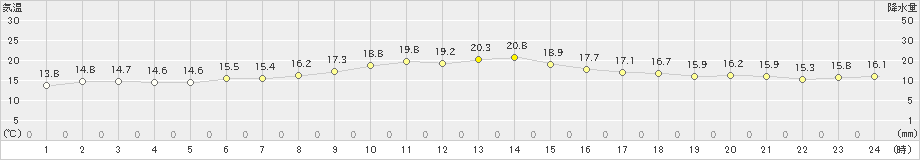 寿都(>2023年06月11日)のアメダスグラフ