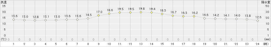 真狩(>2023年06月11日)のアメダスグラフ