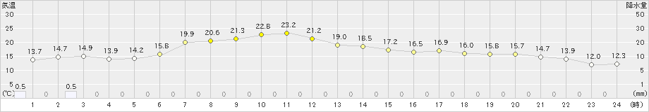 興部(>2023年06月11日)のアメダスグラフ