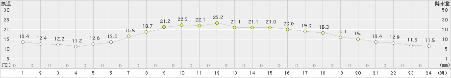 遠軽(>2023年06月11日)のアメダスグラフ