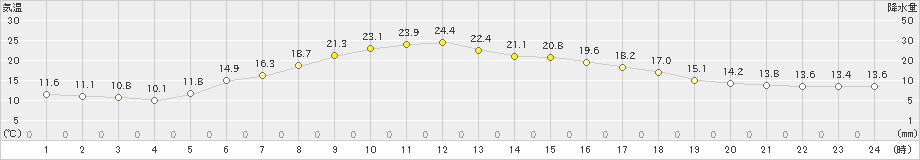 美幌(>2023年06月11日)のアメダスグラフ