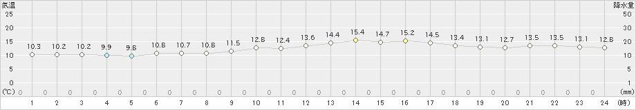 羅臼(>2023年06月11日)のアメダスグラフ