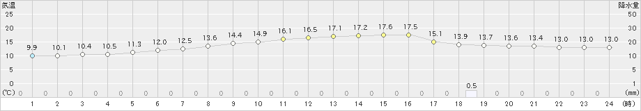 中標津(>2023年06月11日)のアメダスグラフ