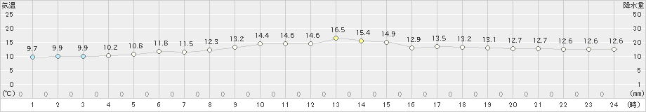 厚床(>2023年06月11日)のアメダスグラフ