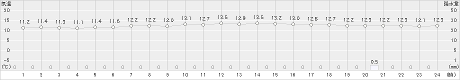 鶴丘(>2023年06月11日)のアメダスグラフ