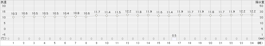 知方学(>2023年06月11日)のアメダスグラフ