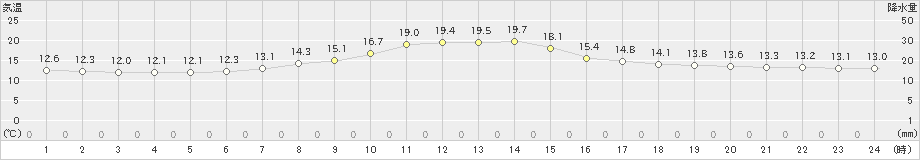 駒場(>2023年06月11日)のアメダスグラフ