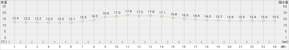 糠内(>2023年06月11日)のアメダスグラフ