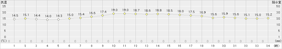 むつ(>2023年06月11日)のアメダスグラフ