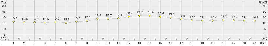 青森(>2023年06月11日)のアメダスグラフ