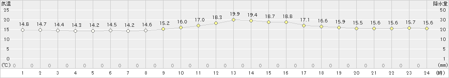 青森大谷(>2023年06月11日)のアメダスグラフ