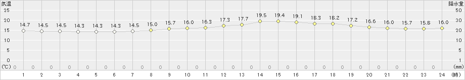 十和田(>2023年06月11日)のアメダスグラフ