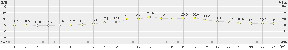 八戸(>2023年06月11日)のアメダスグラフ