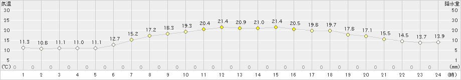 八幡平(>2023年06月11日)のアメダスグラフ