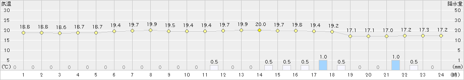 気仙沼(>2023年06月11日)のアメダスグラフ