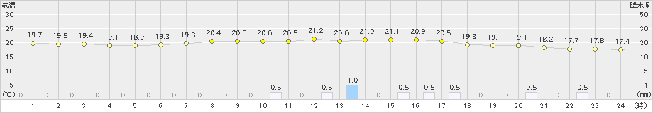 大衡(>2023年06月11日)のアメダスグラフ