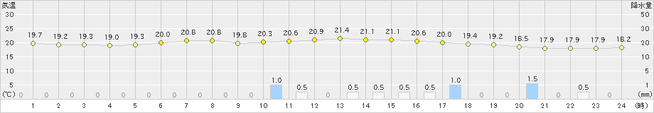 石巻(>2023年06月11日)のアメダスグラフ