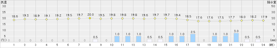 女川(>2023年06月11日)のアメダスグラフ