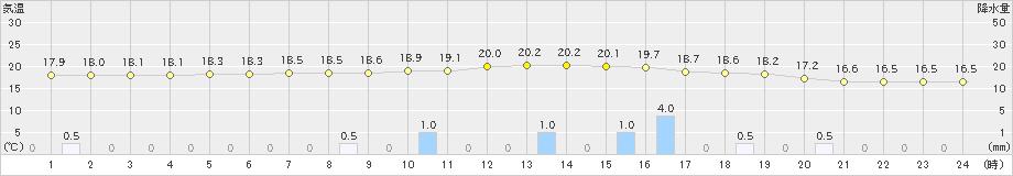 新川(>2023年06月11日)のアメダスグラフ