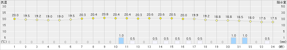 塩釜(>2023年06月11日)のアメダスグラフ