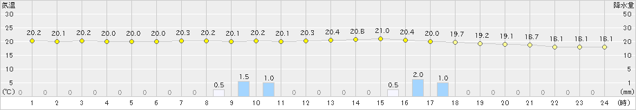 亘理(>2023年06月11日)のアメダスグラフ