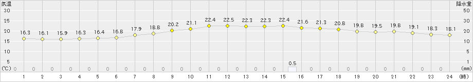 差首鍋(>2023年06月11日)のアメダスグラフ